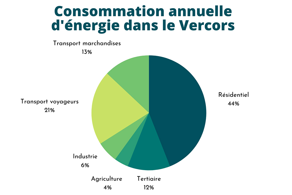 Consommation annuelle énergie Vercors